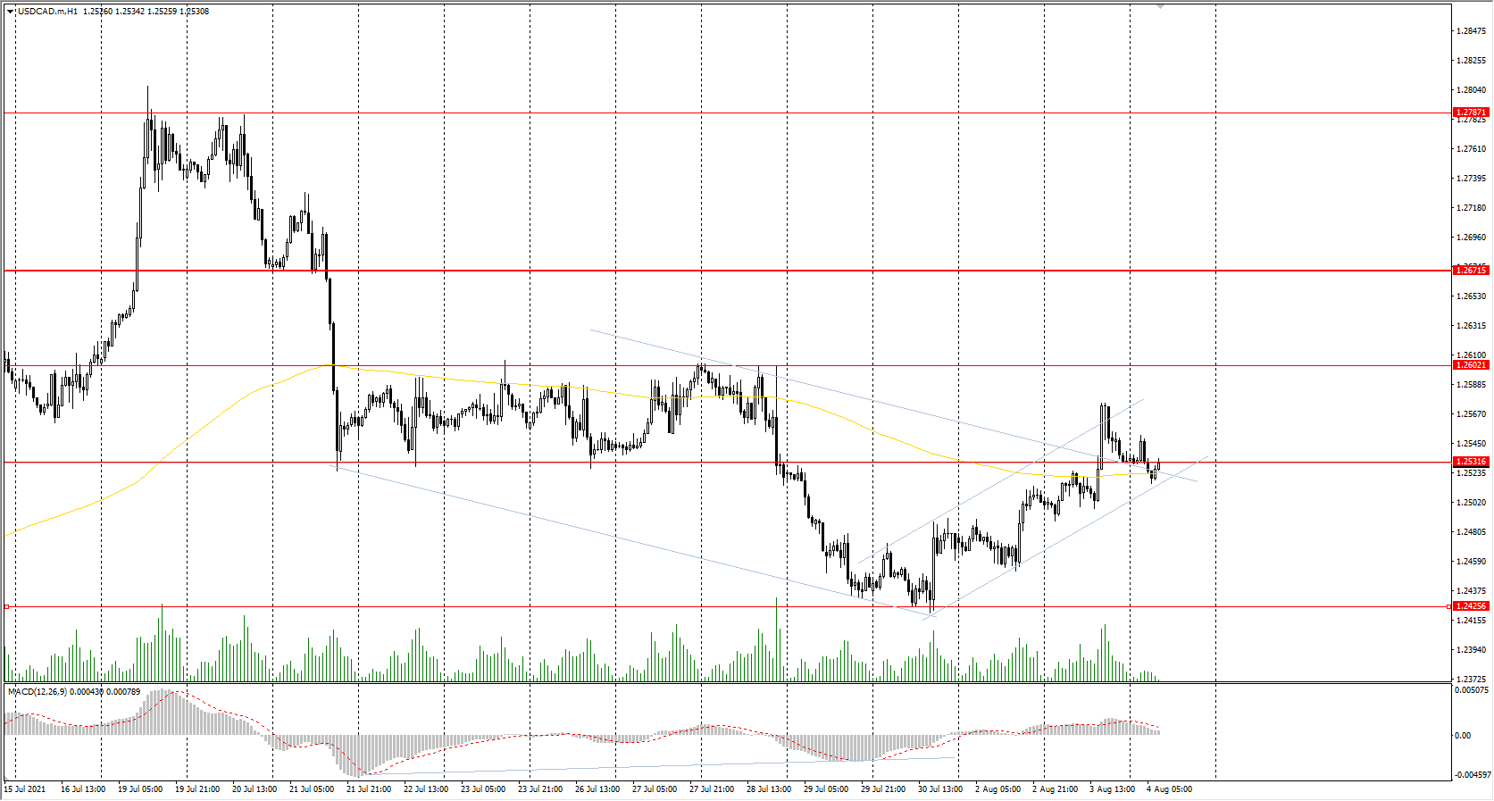 The USD/CAD currency pair