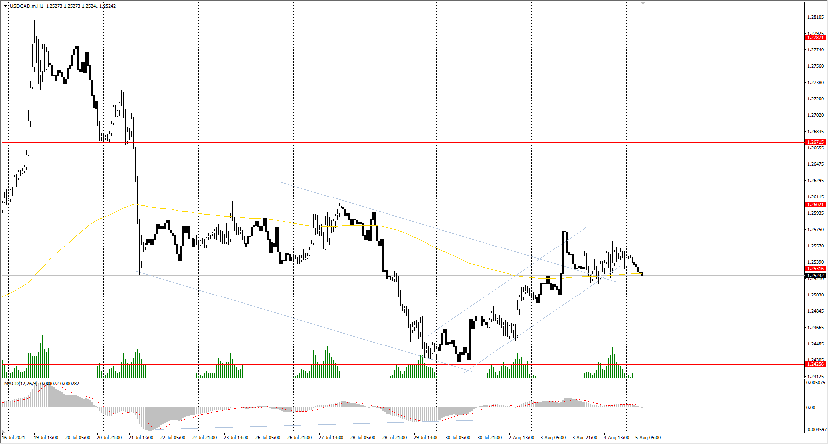  The USD/CAD currency pair 