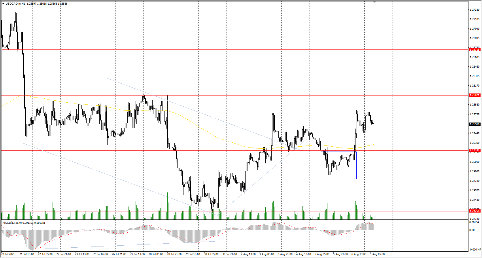 The USD/CAD currency pair