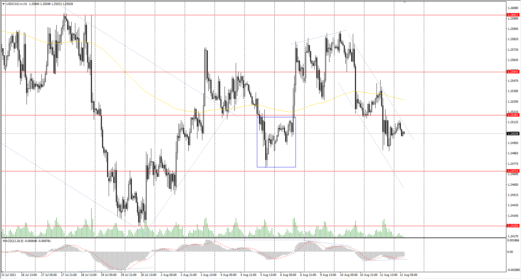 The USD/CAD currency pair