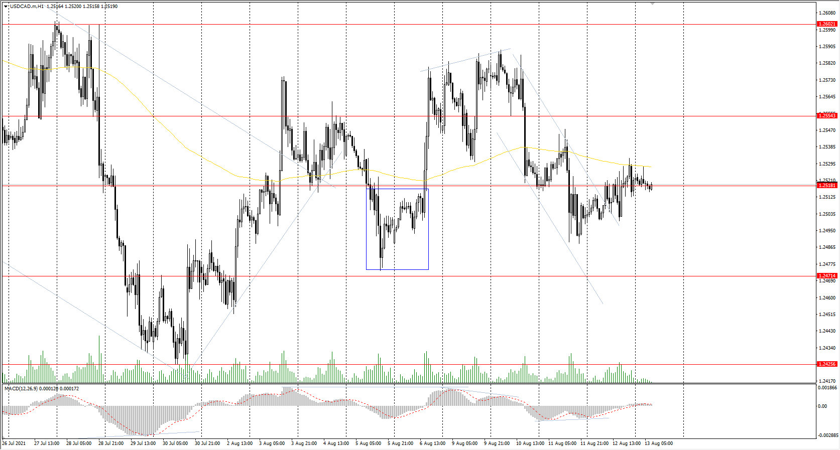  The USD/CAD currency pair 