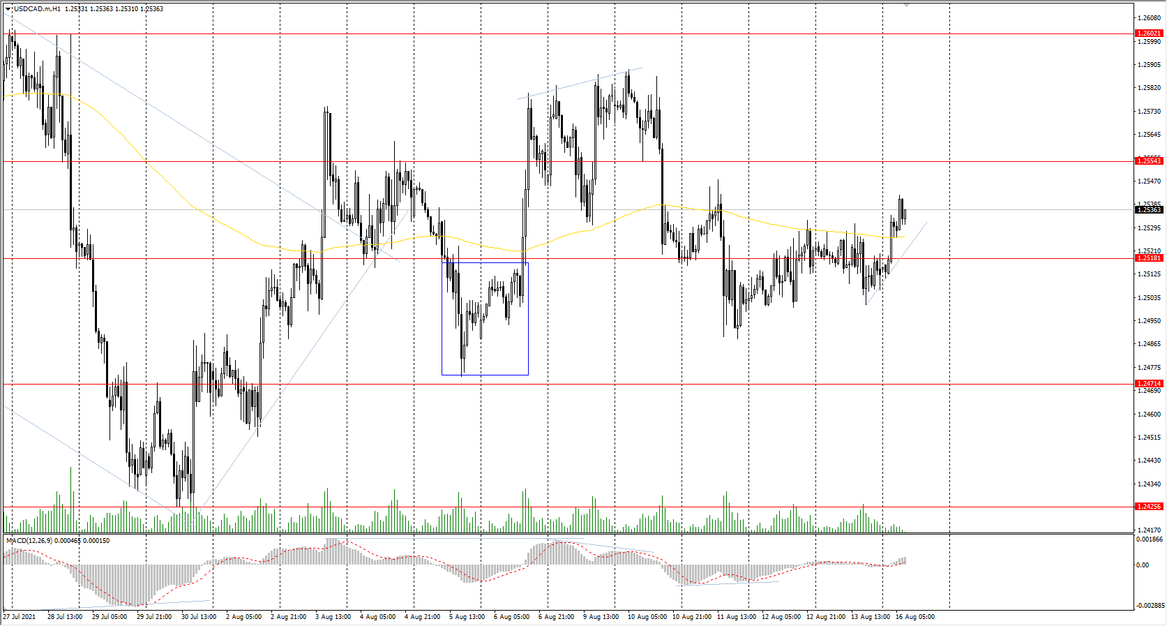 The USD/CAD currency pair