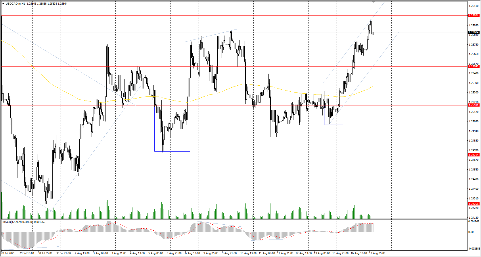 The USD/CAD currency pair 
