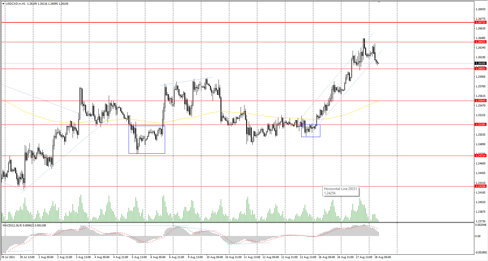 The USD/CAD currency pair