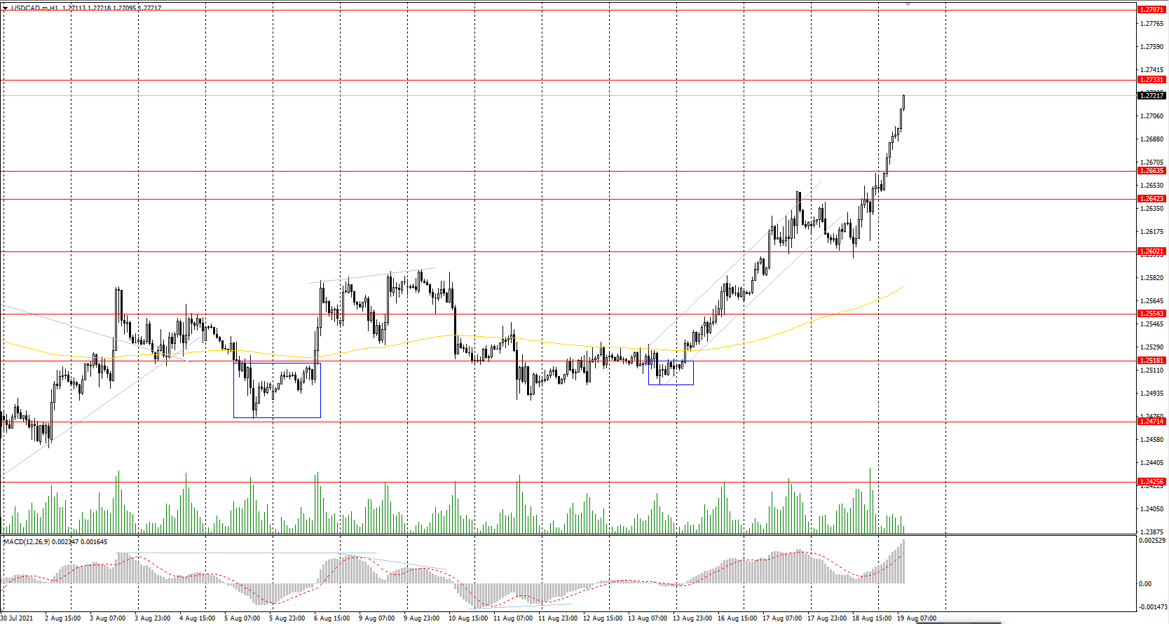  The USD/CAD currency pair 
