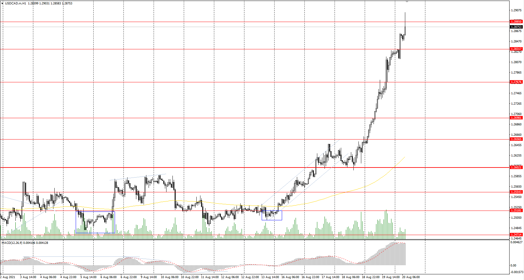  The USD/CAD currency pair 