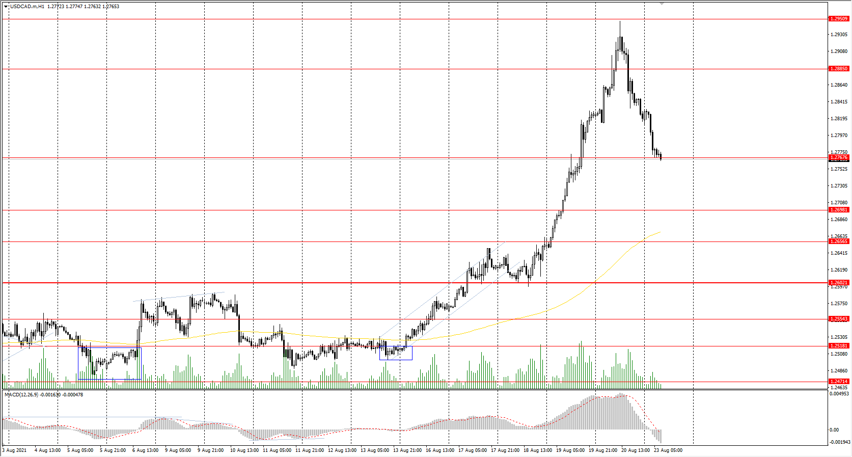  The USD/CAD currency pair 