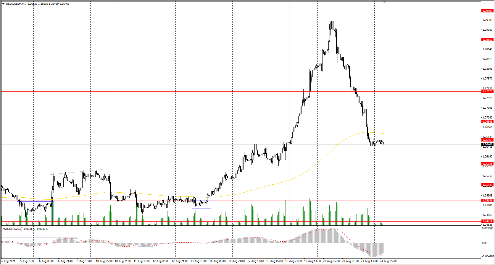  The USD/CAD currency pair 