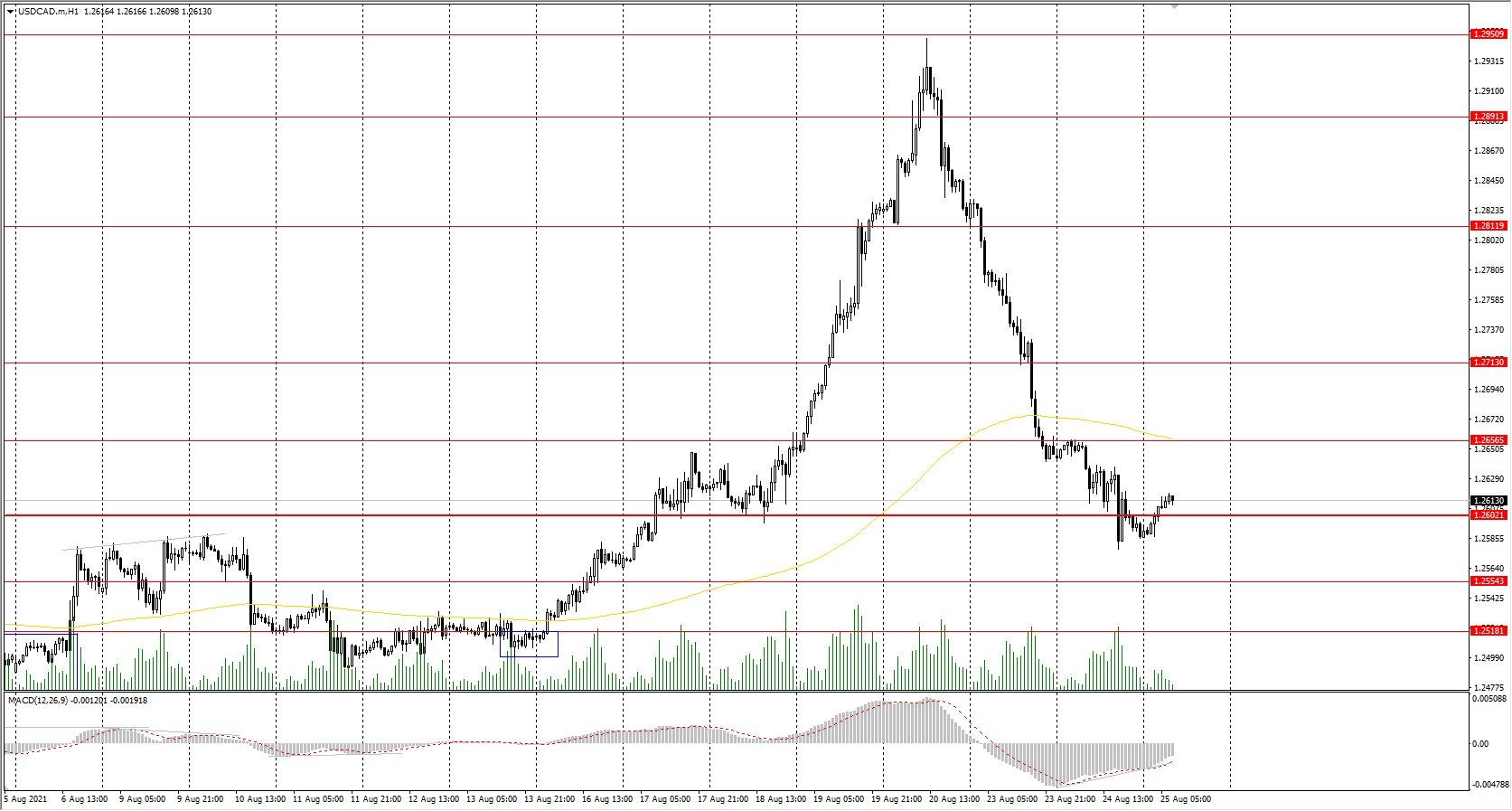  The USD/CAD currency pair 