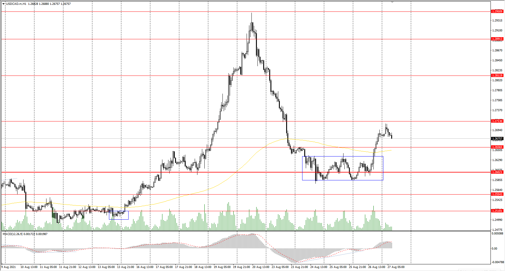  The USD/CAD currency pair 
