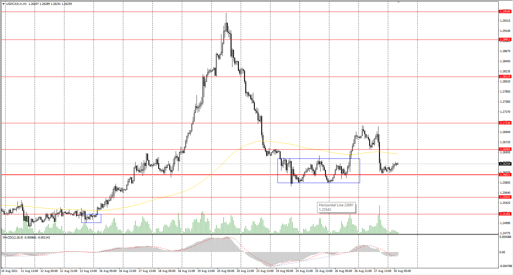  The USD/CAD currency pair 