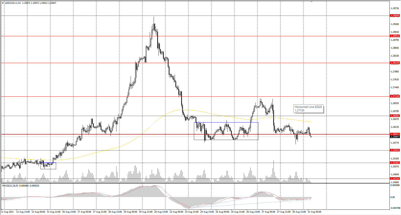  The USD/CAD currency pair 