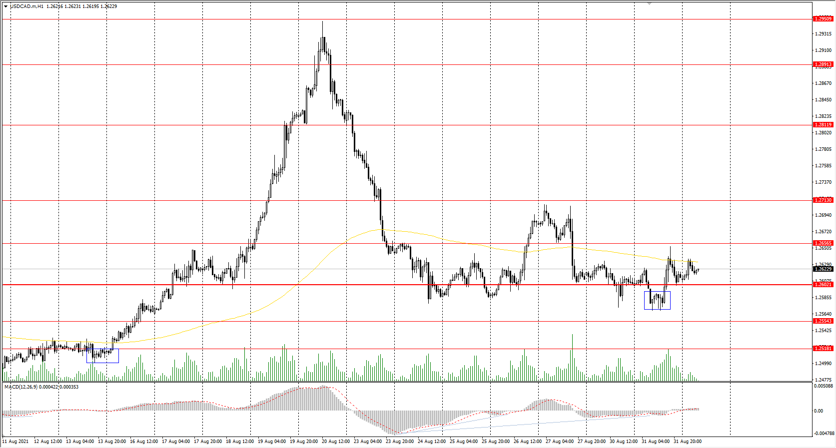  The USD/CAD currency pair 