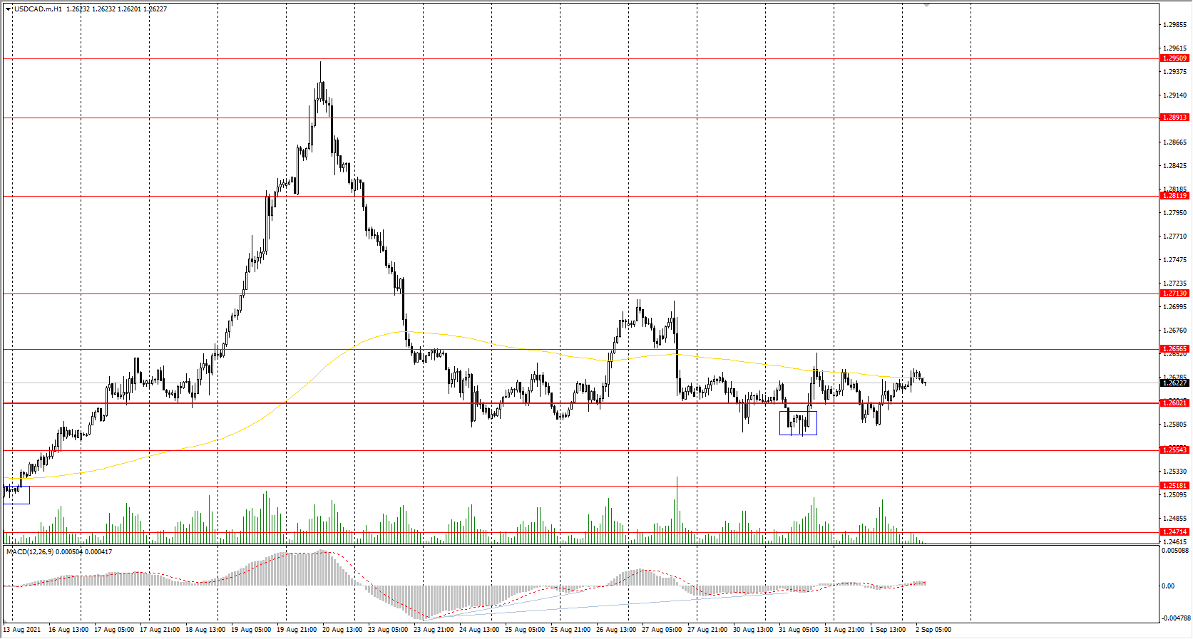  The USD/CAD currency pair 