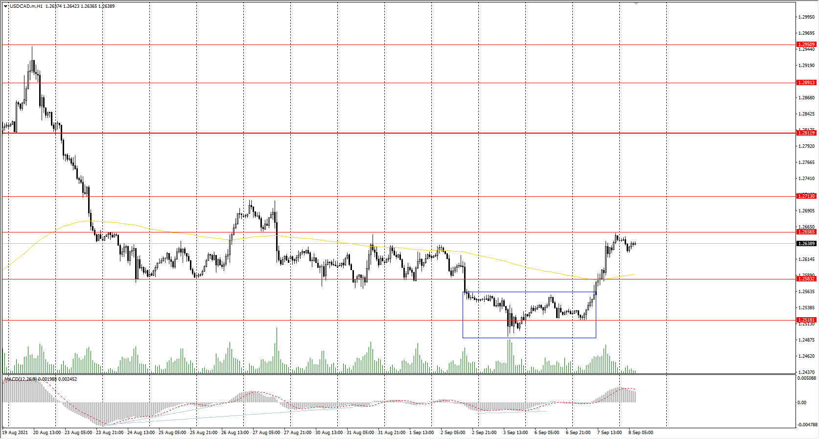  The USD/CAD currency pair 