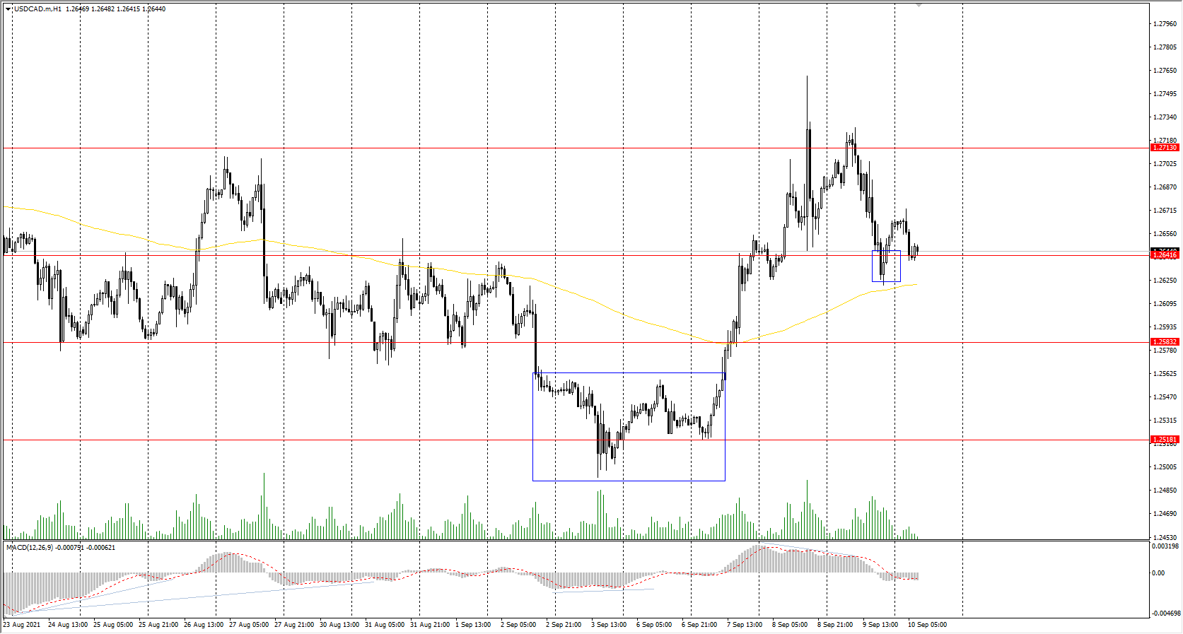  The USD/CAD currency pair 