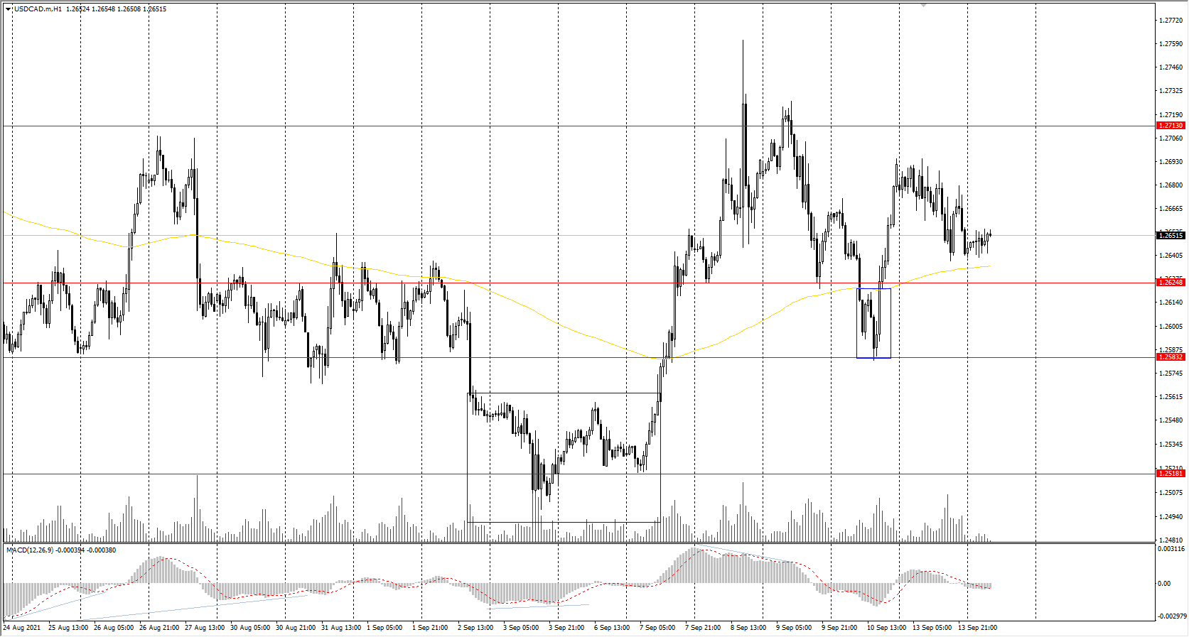 The USD/CAD currency pair