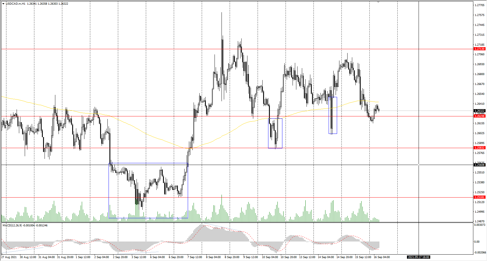 The USD/CAD currency pair