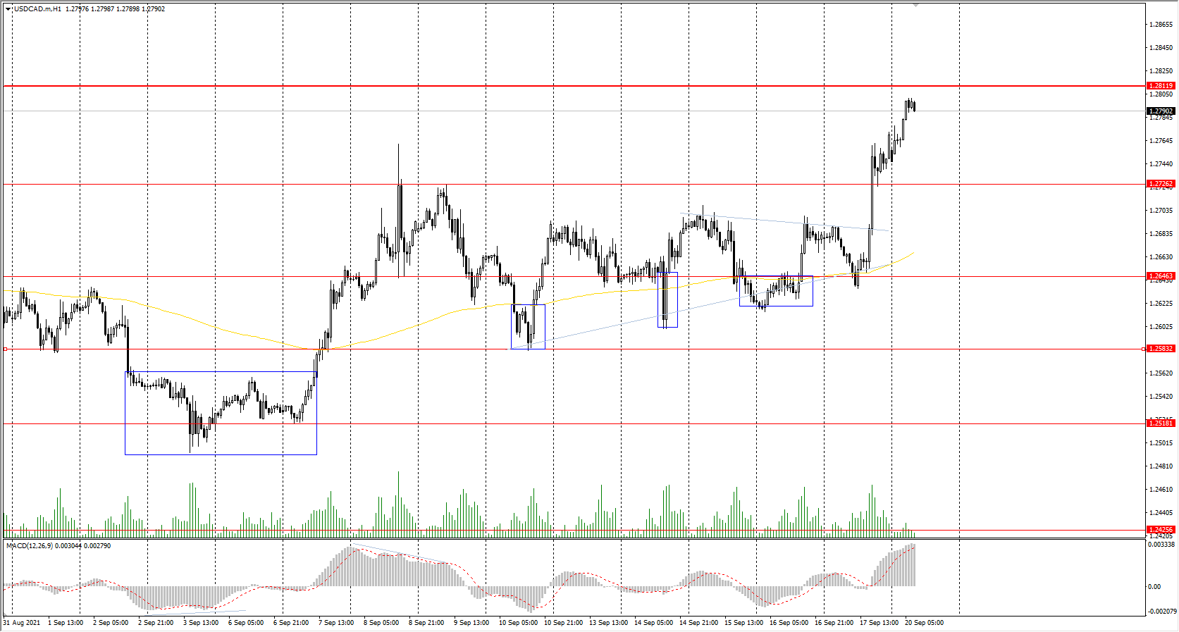  The USD/CAD currency pair 