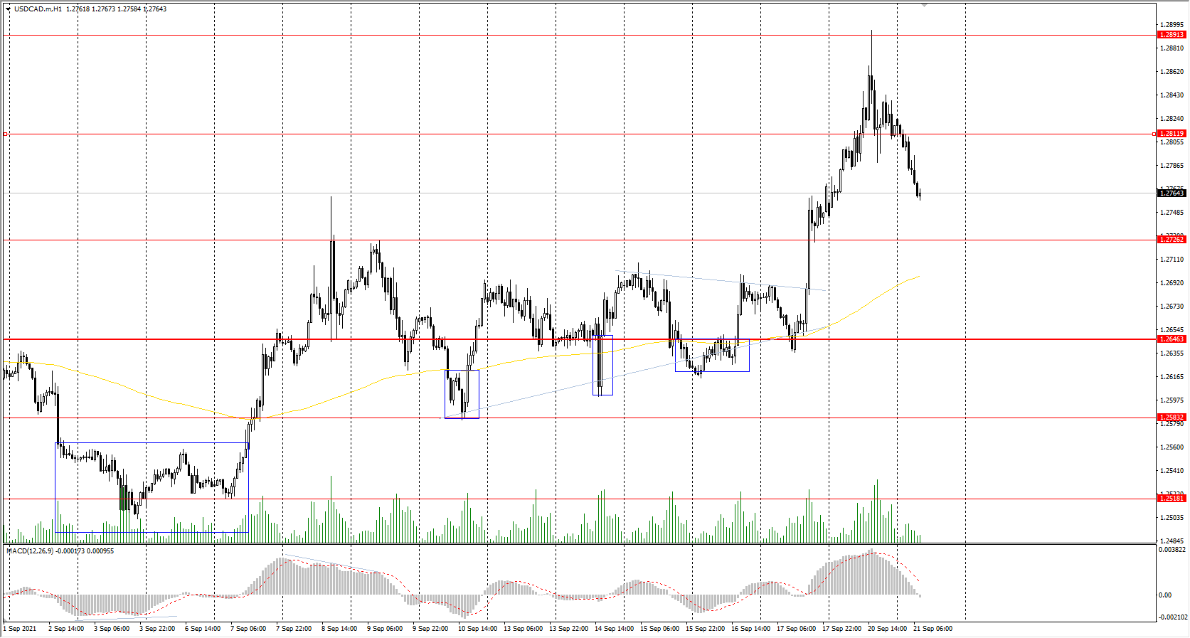  The USD/CAD currency pair 