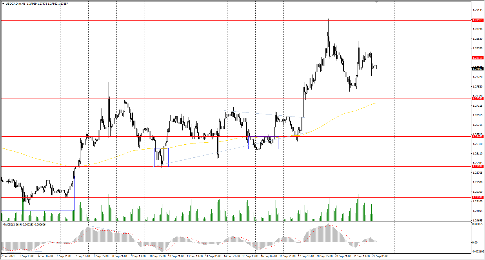  The USD/CAD currency pair 