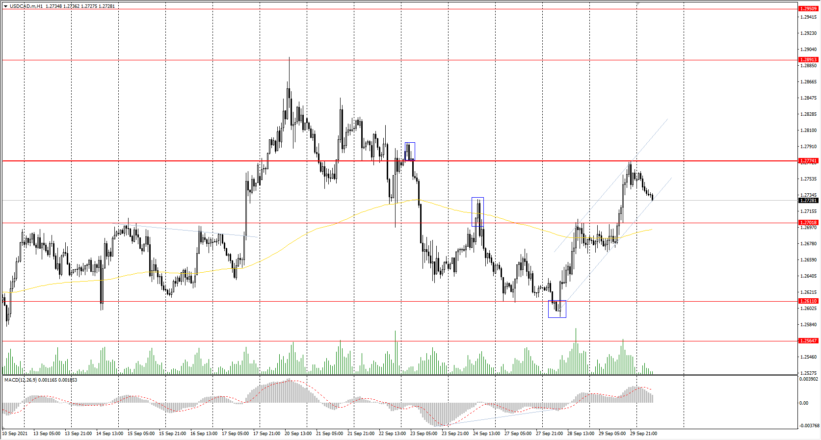 The USD/CAD currency pair