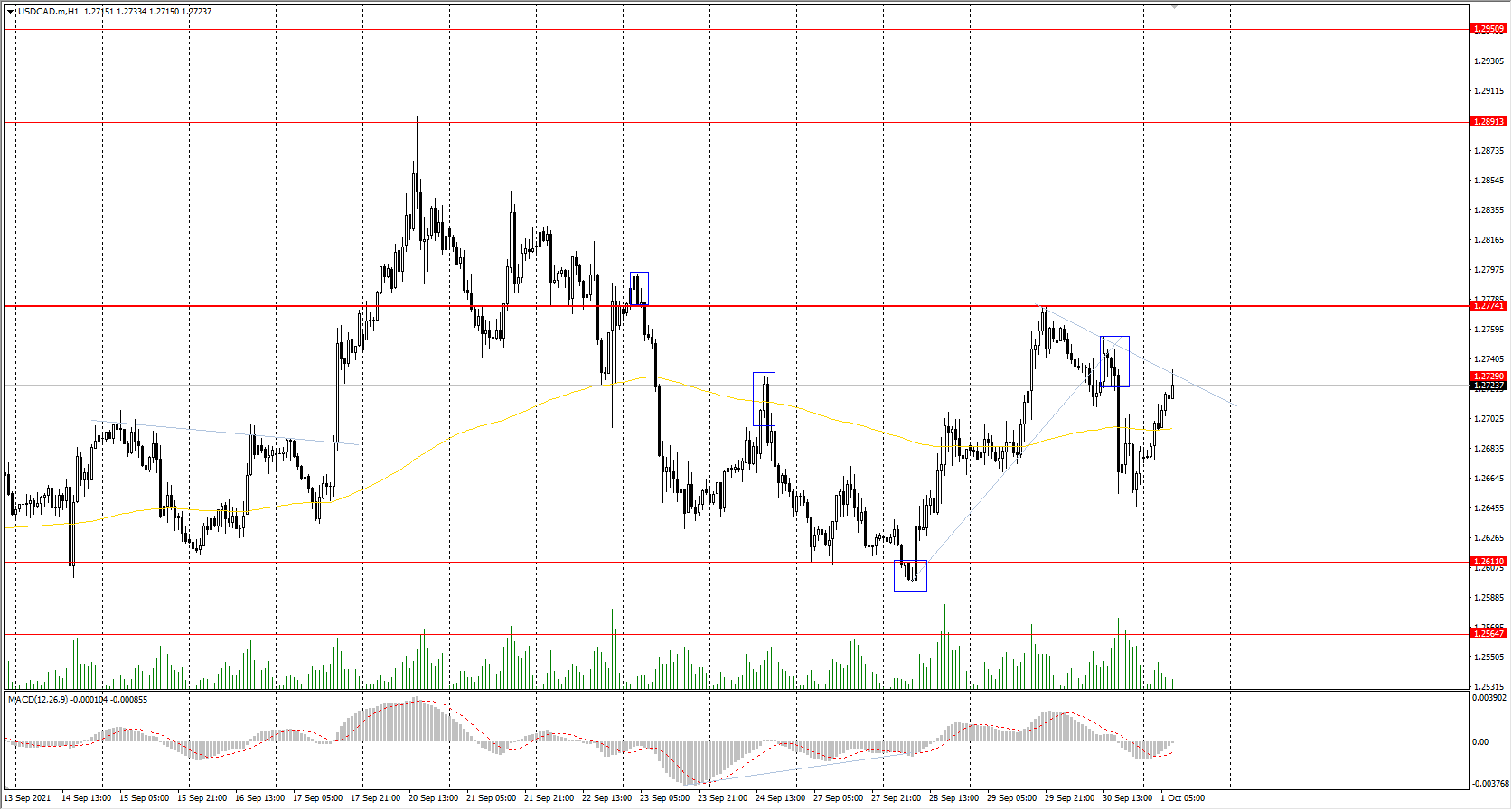  The USD/CAD currency pair 