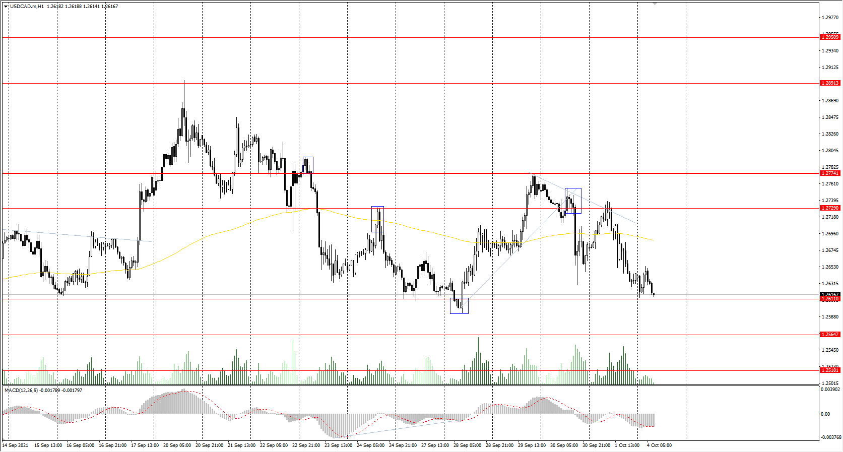  The USD/CAD currency pair 