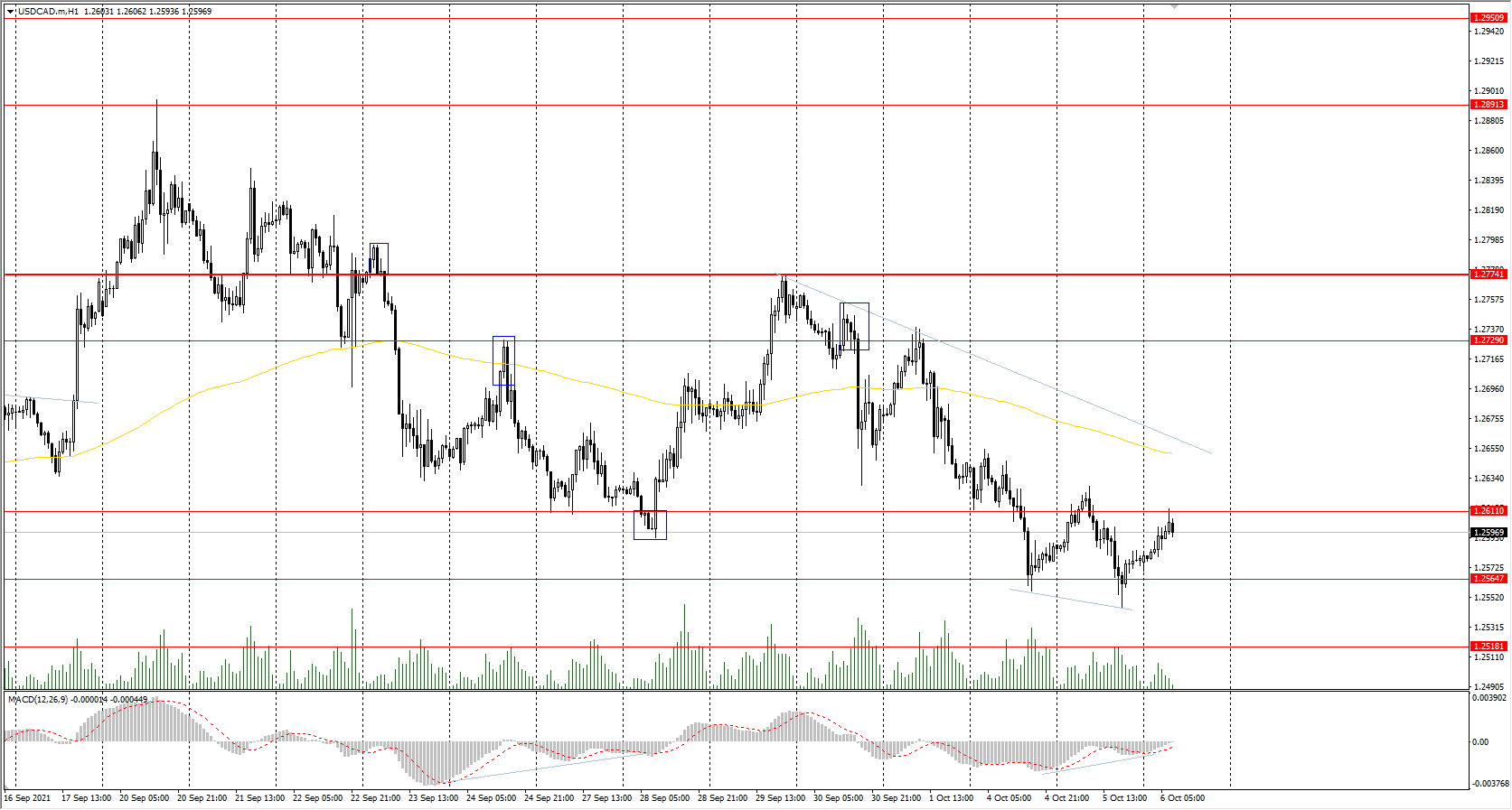  The USD/CAD currency pair 