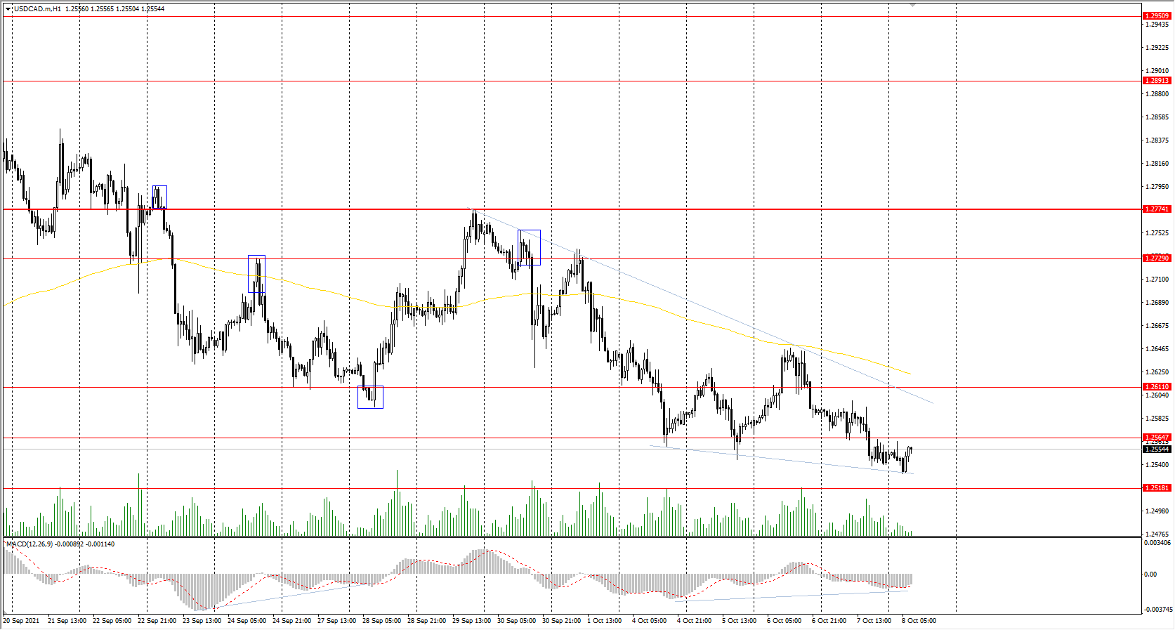  The USD/CAD currency pair 