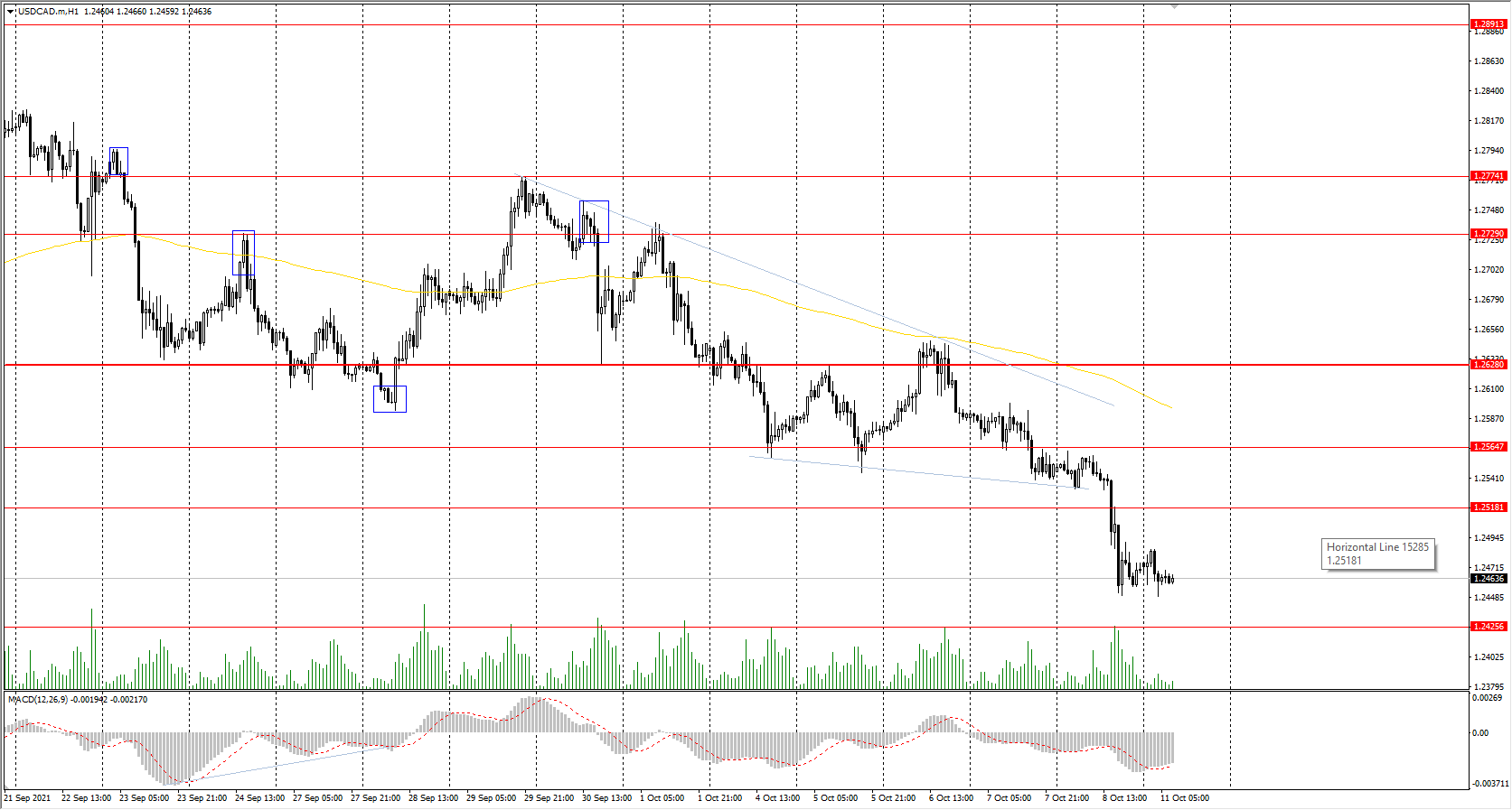 The USD/CAD currency pair