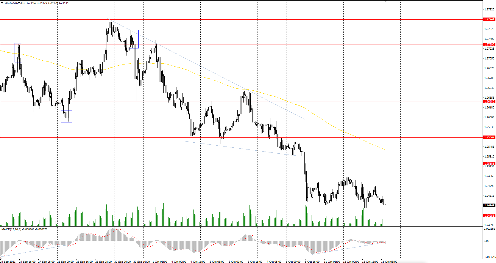  The USD/CAD currency pair 