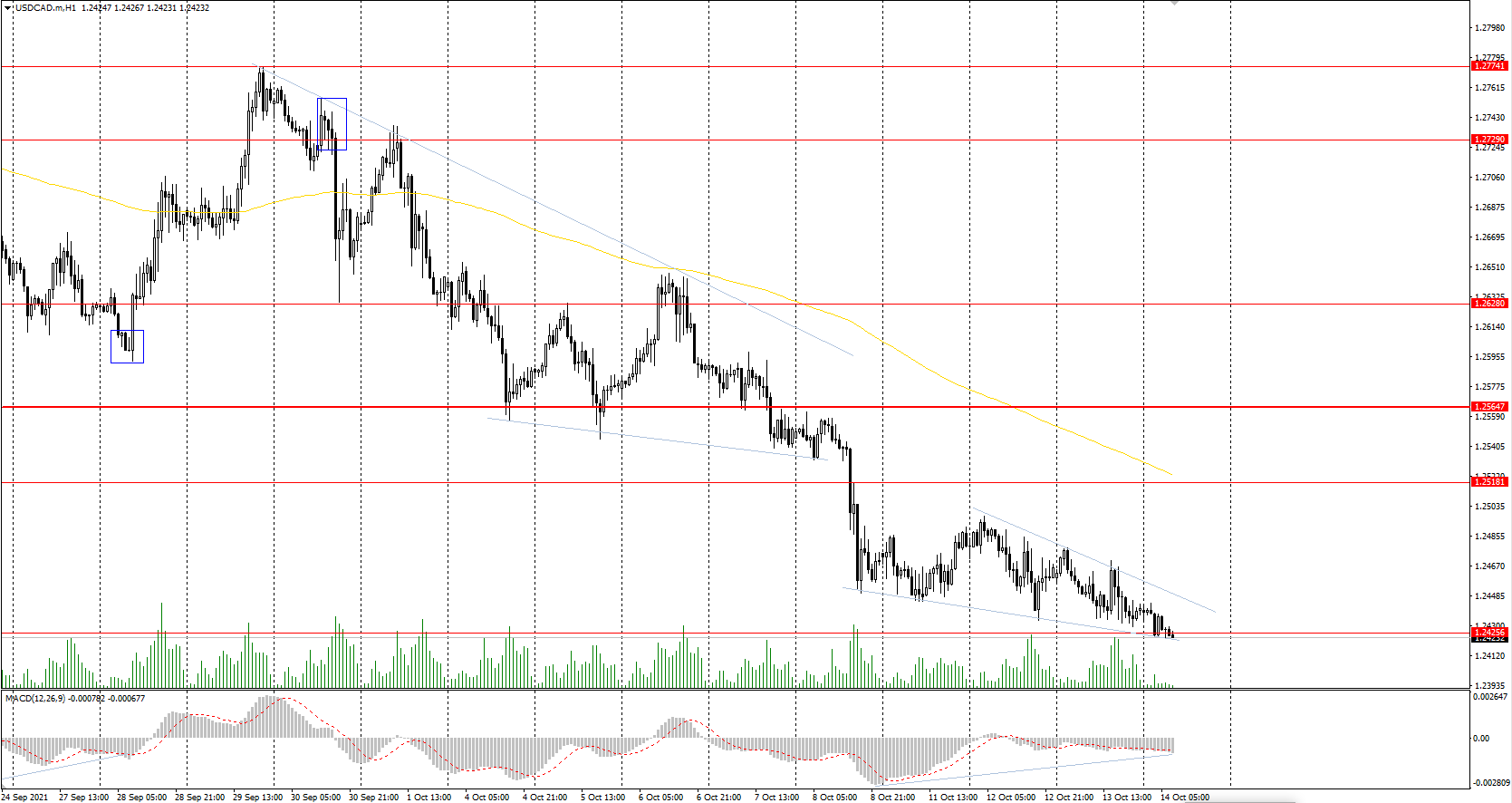  The USD/CAD currency pair 