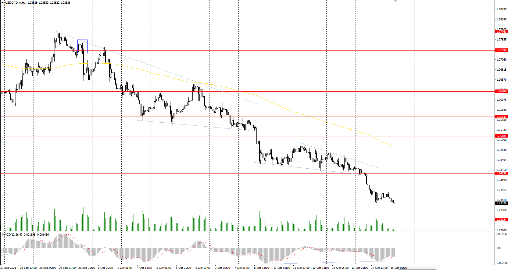  The USD/CAD currency pair 