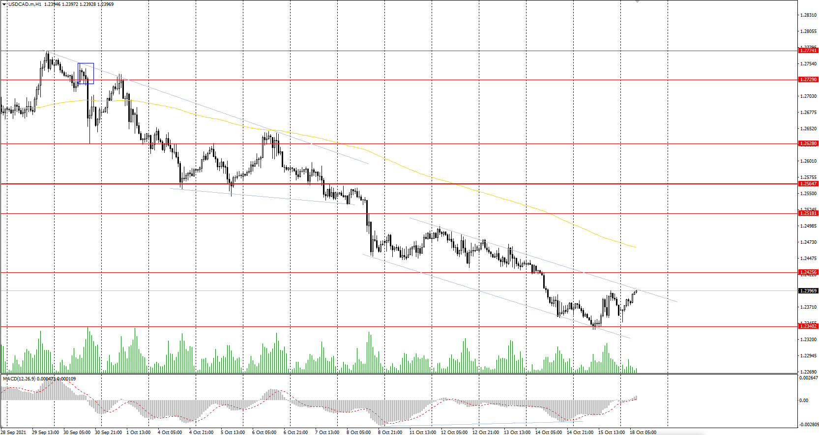  The USD/CAD currency pair 