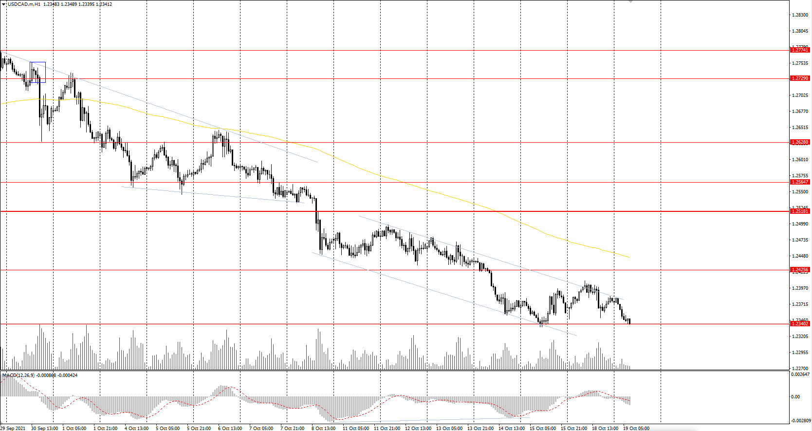 The USD/CAD currency pair