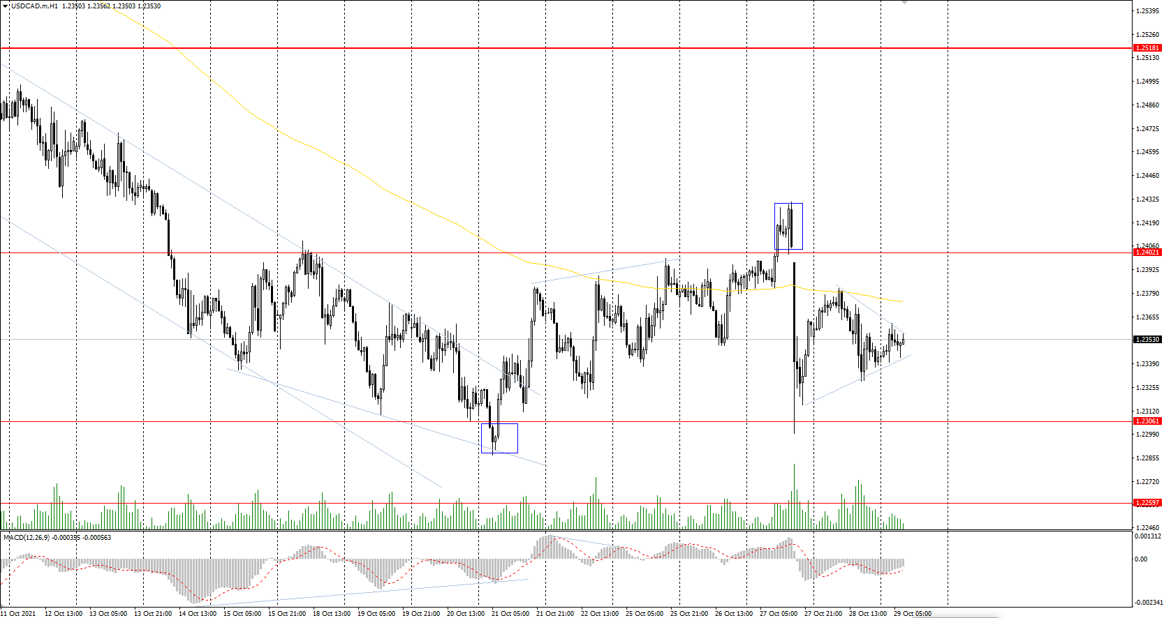  The USD/CAD currency pair 