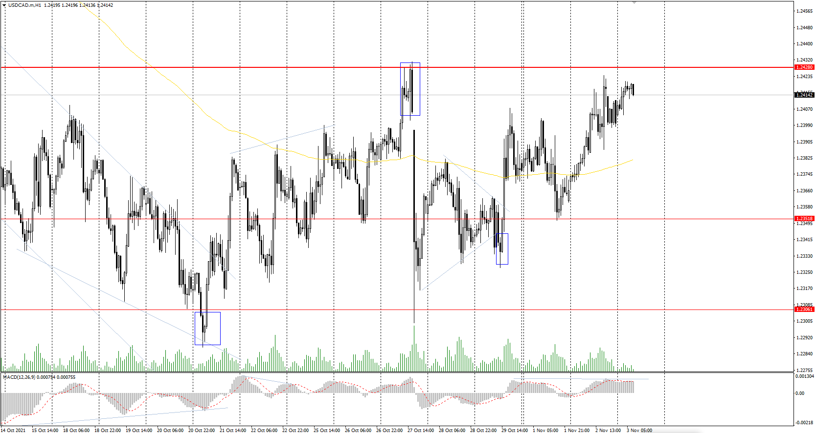 The USD/CAD currency pair