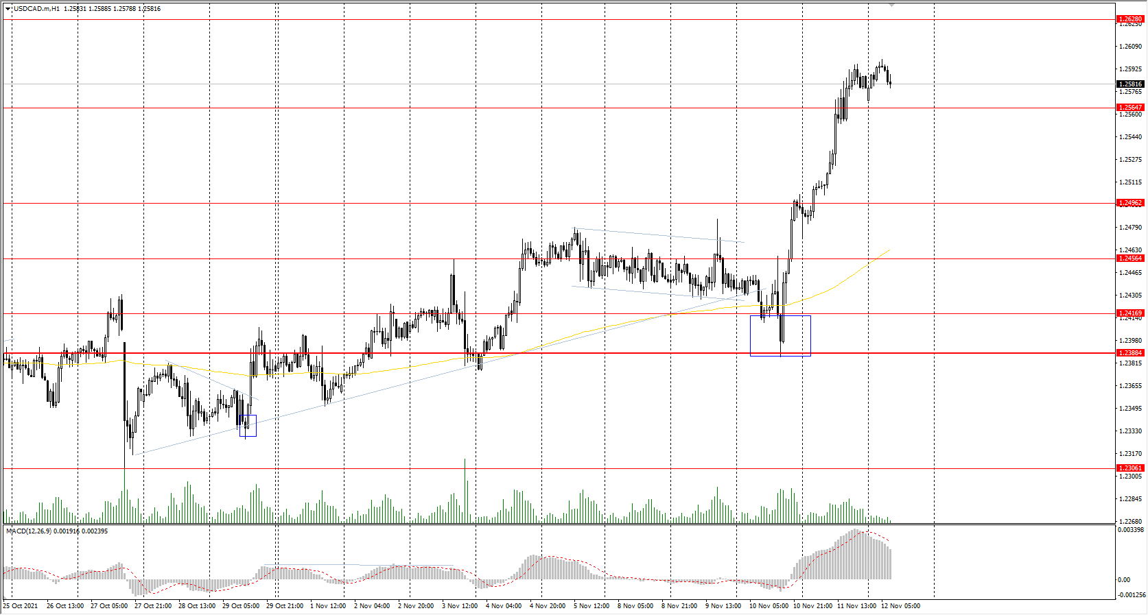  The USD/CAD currency pair 