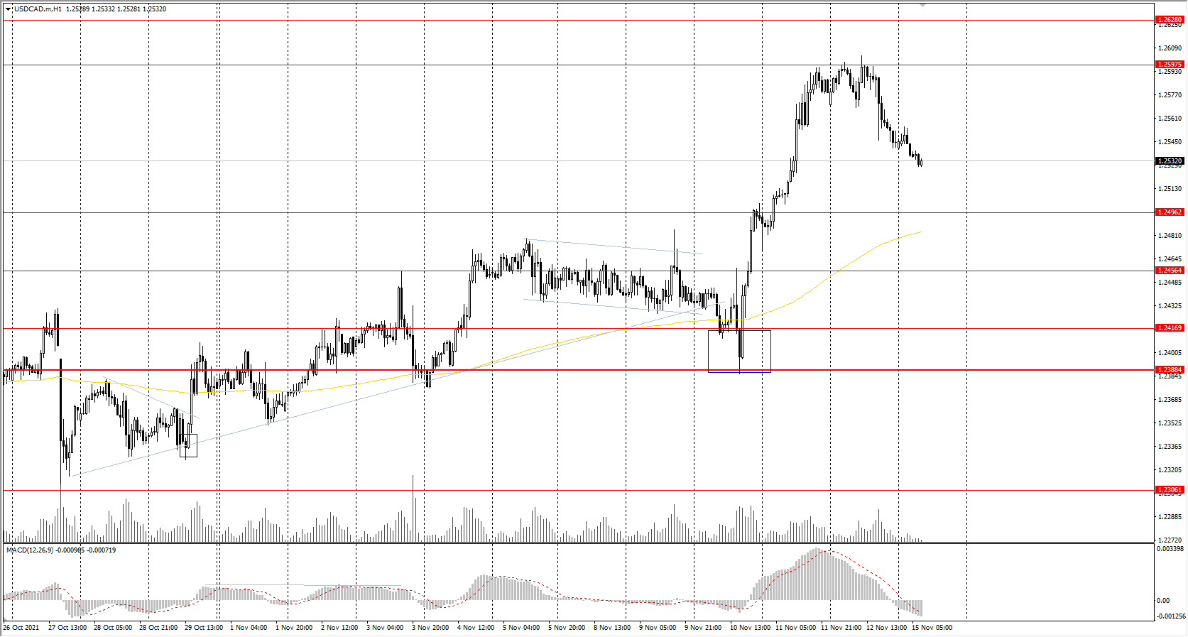  The USD/CAD currency pair 