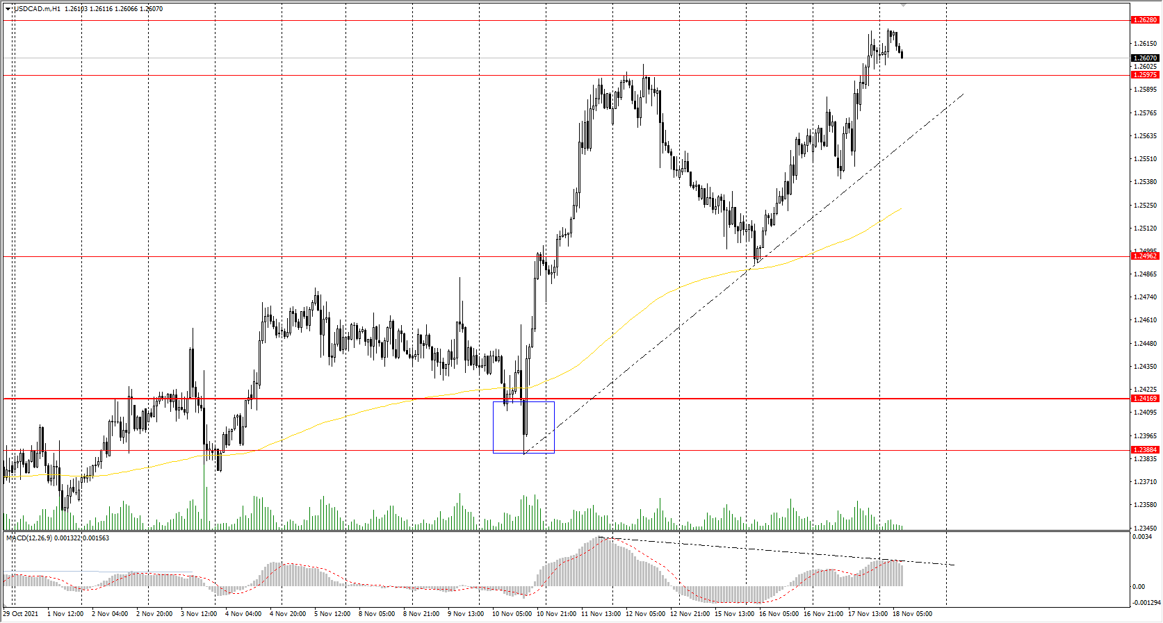  The USD/CAD currency pair 