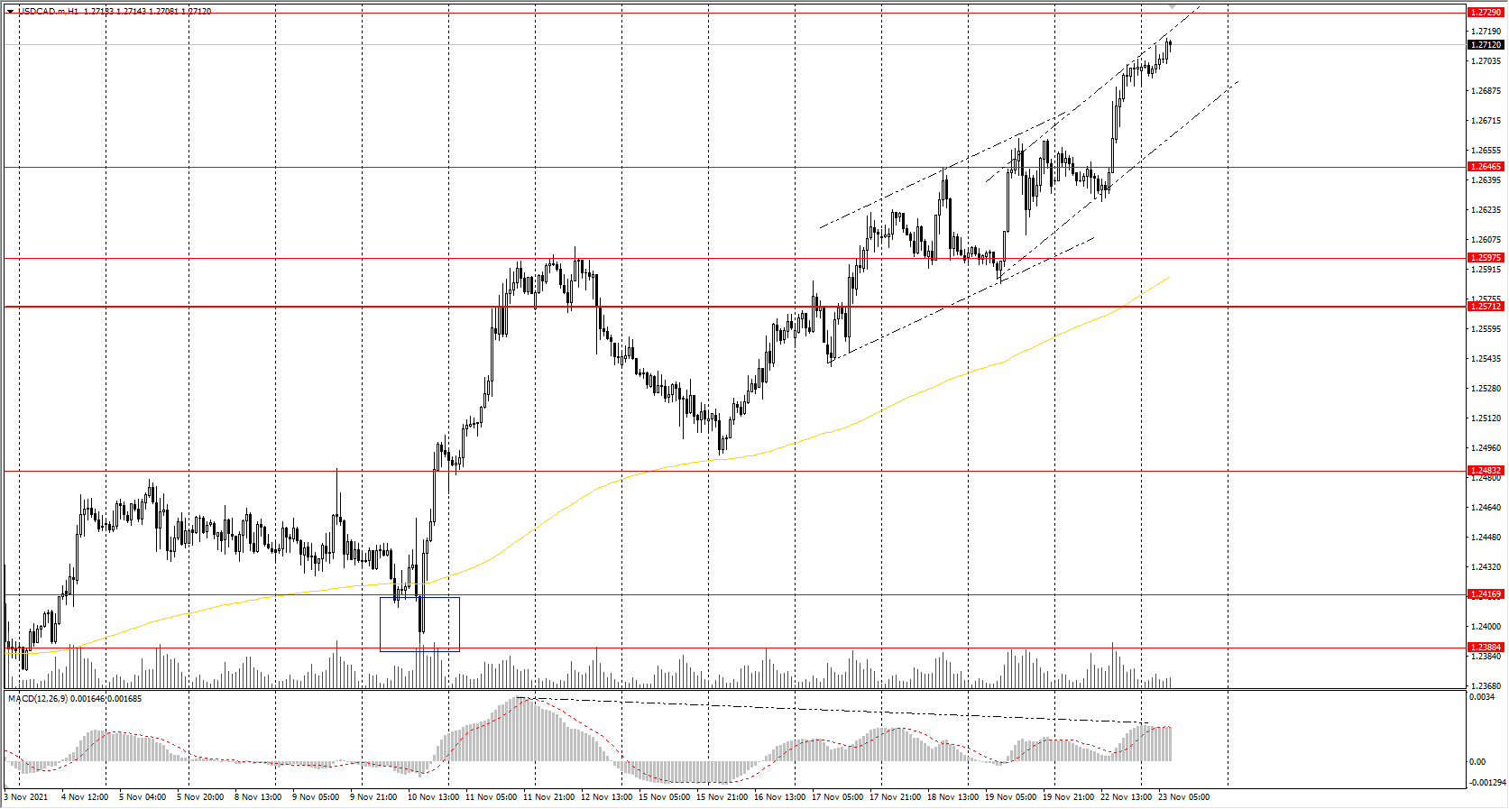  The USD/CAD currency pair 