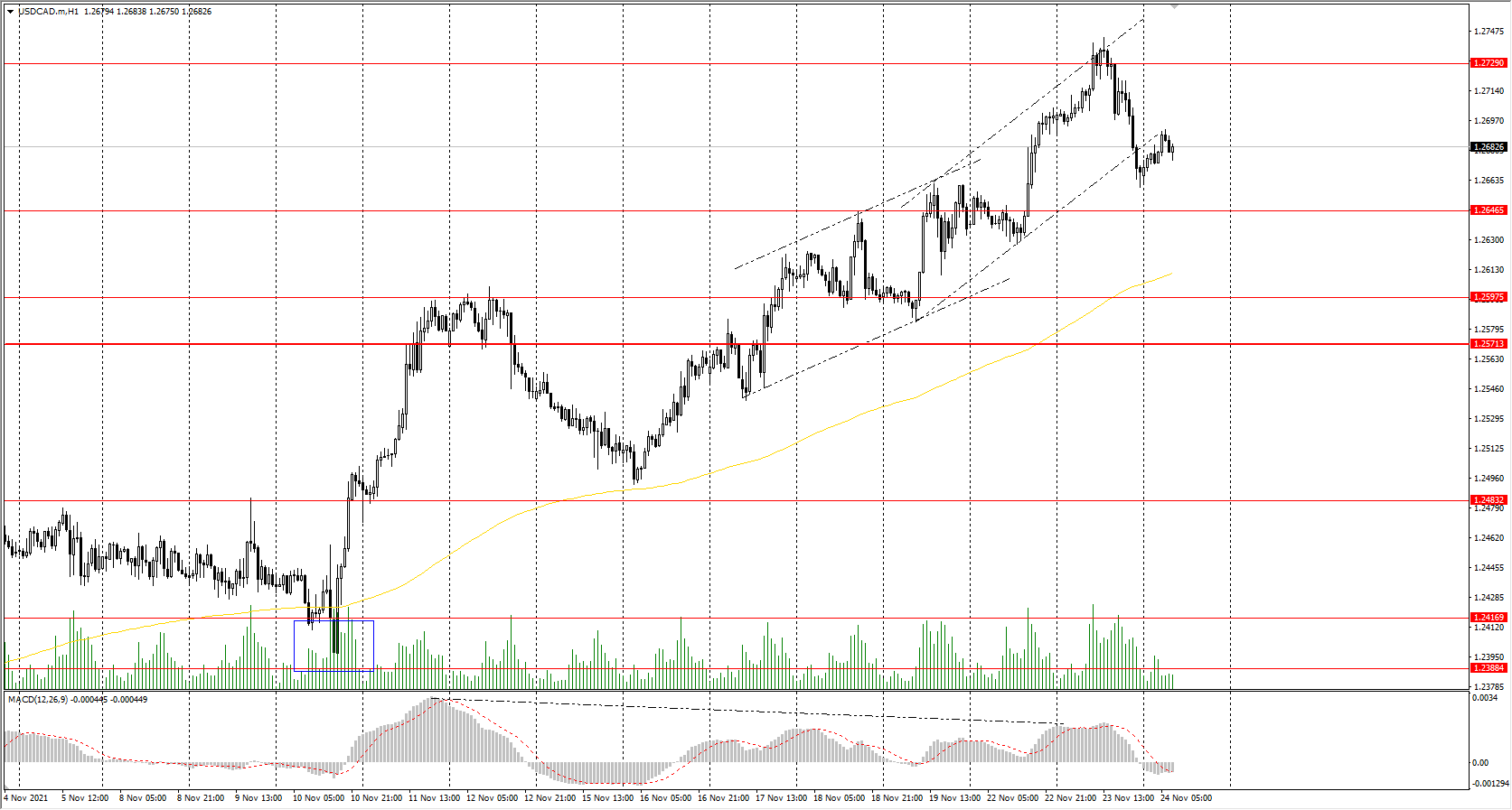 The USD/CAD currency pair