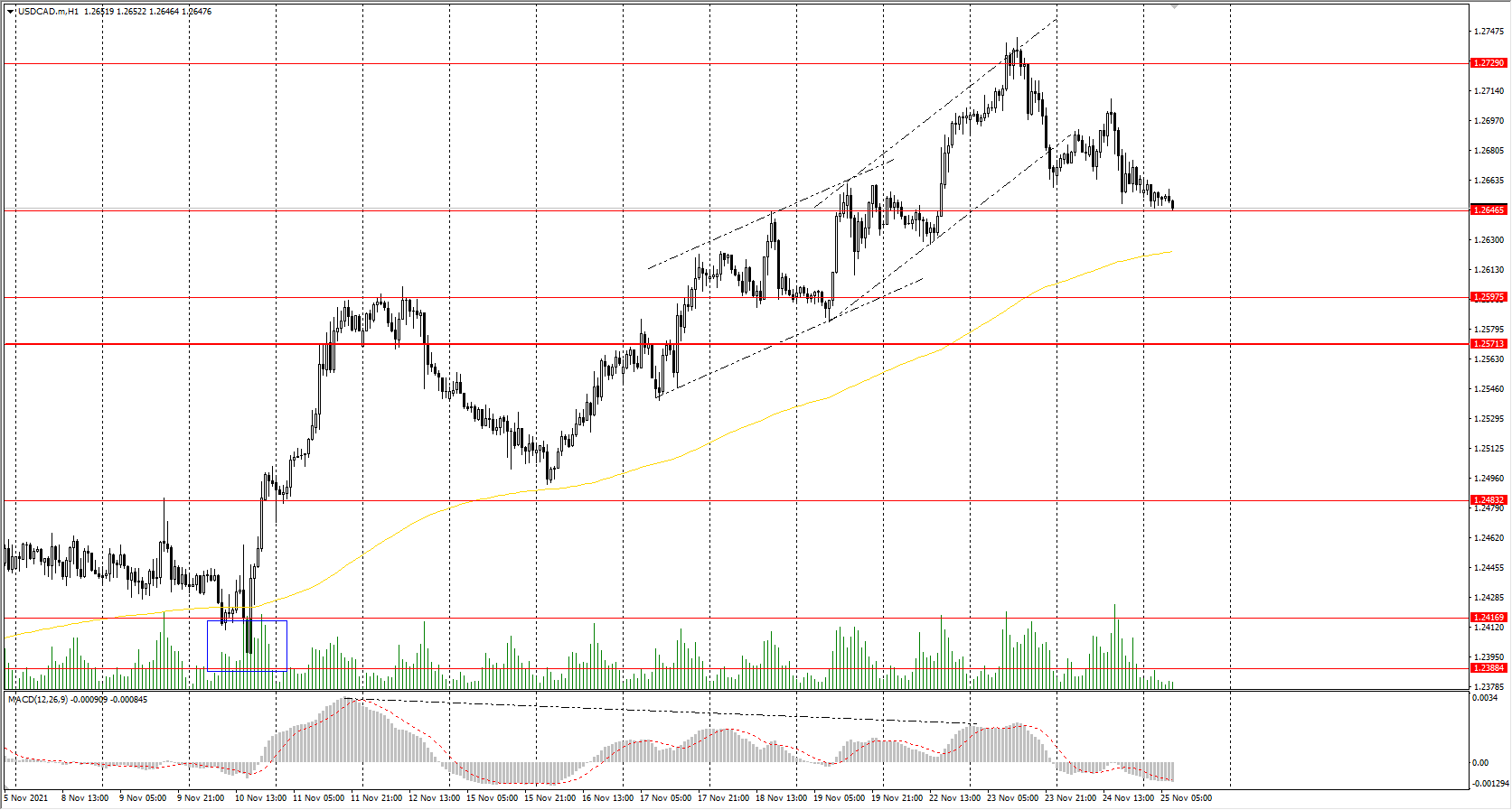 The USD/CAD currency pair
