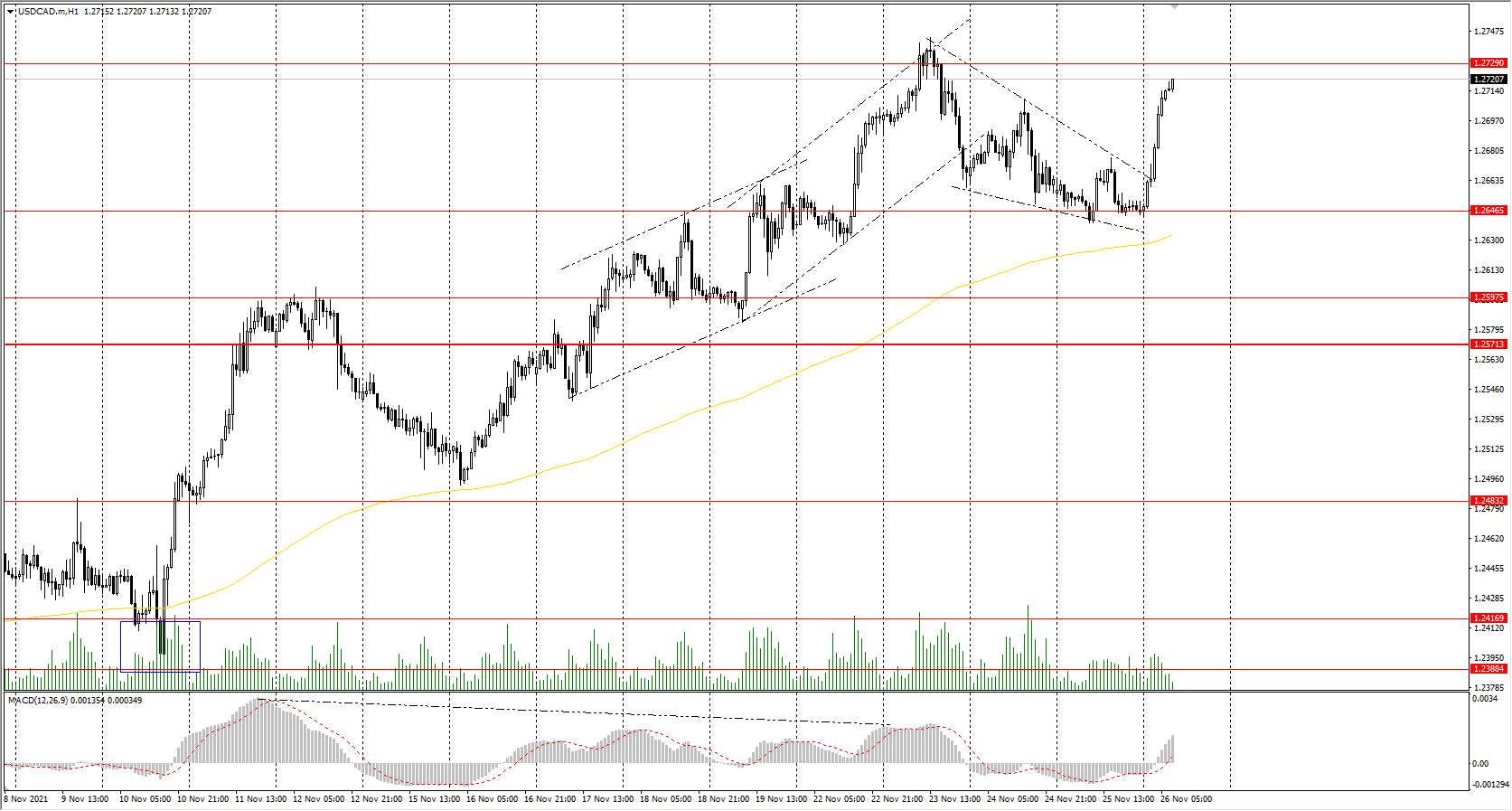 The USD/CAD currency pair 
