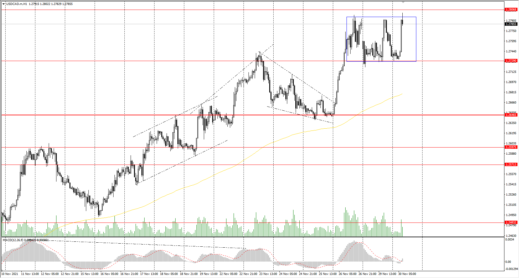  The USD/CAD currency pair 