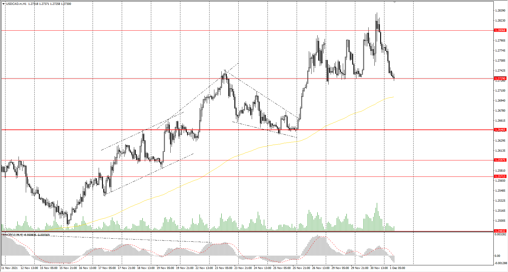  The USD/CAD currency pair 