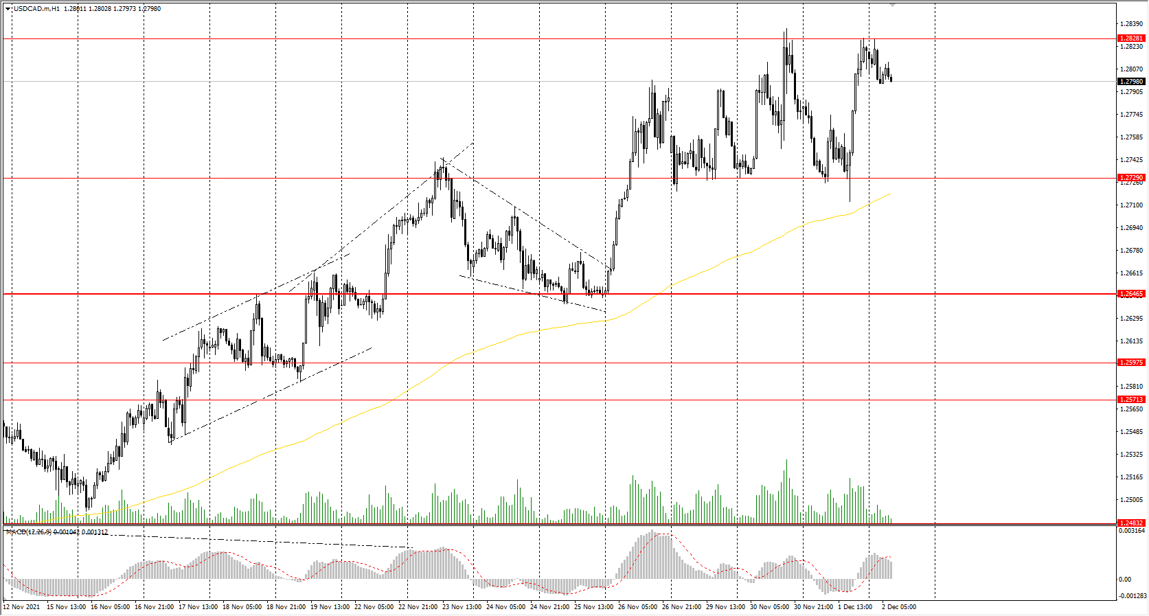  The USD/CAD currency pair 