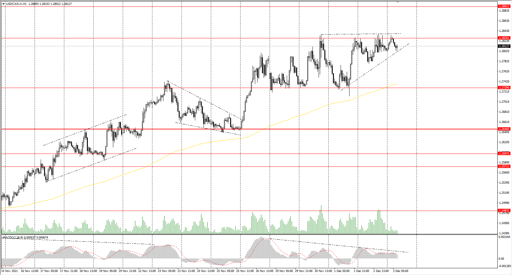  The USD/CAD currency pair 