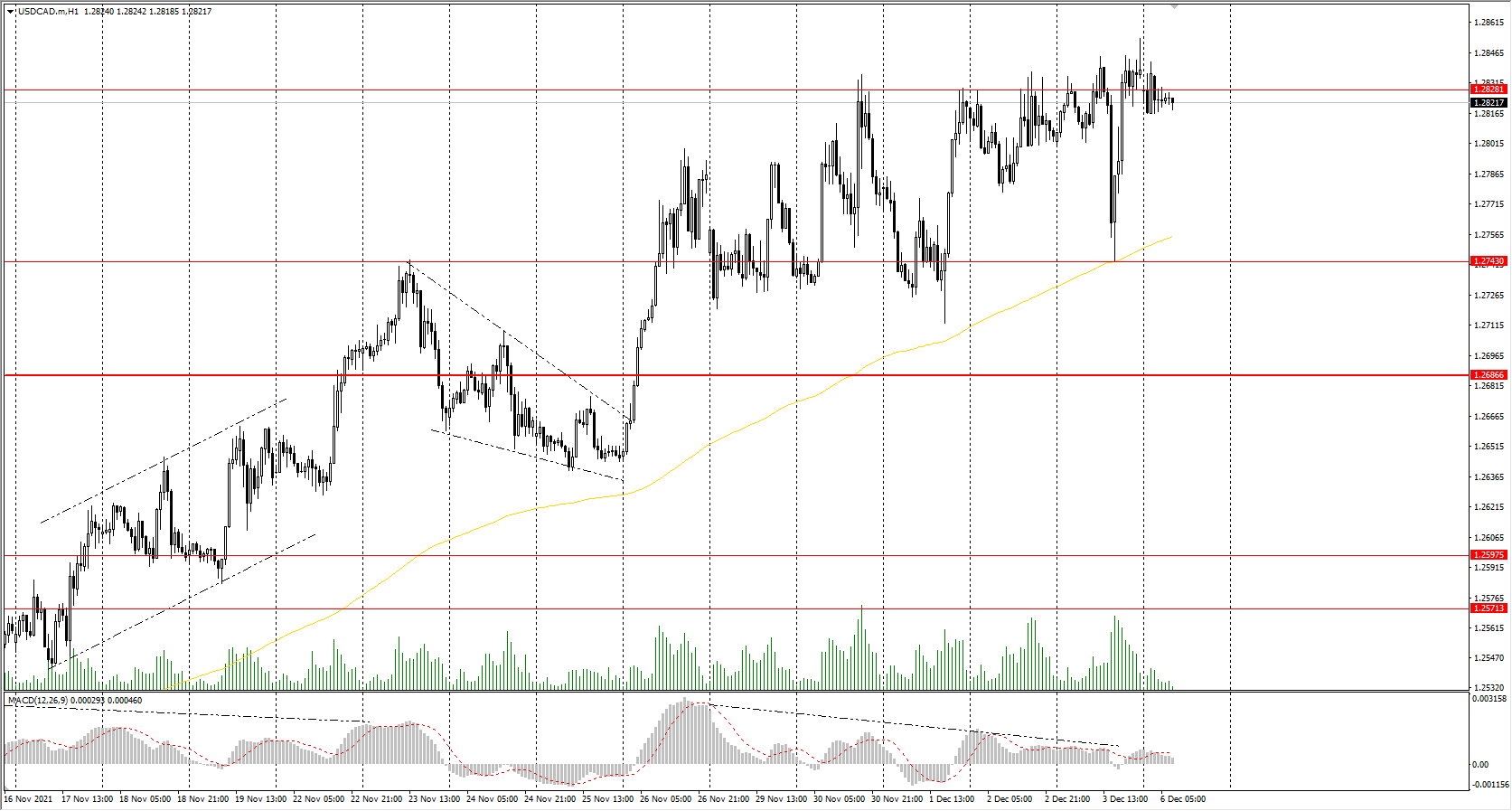  The USD/CAD currency pair 